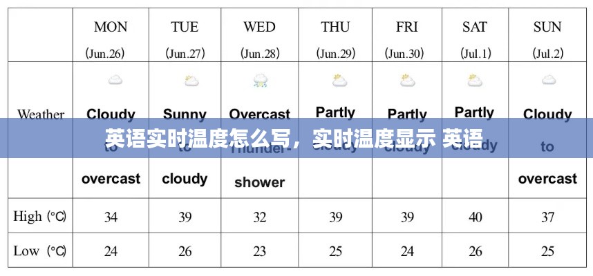 英语实时温度怎么写，实时温度显示 英语 