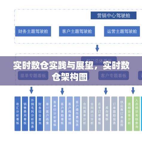 实时数仓实践与展望，实时数仓架构图 