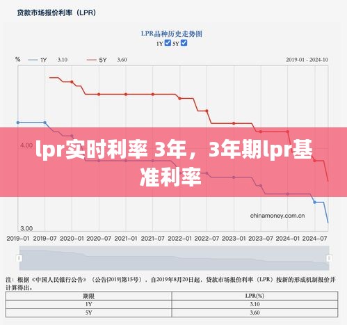 lpr实时利率 3年，3年期lpr基准利率 