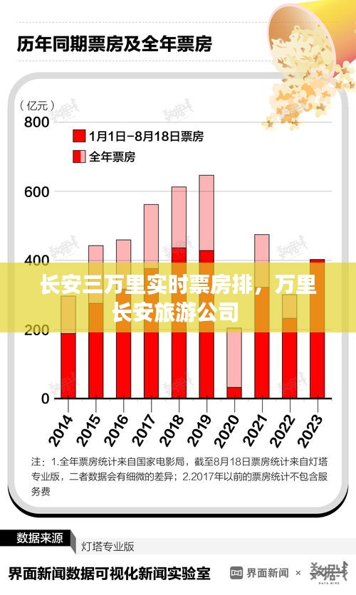 长安三万里实时票房排，万里长安旅游公司 