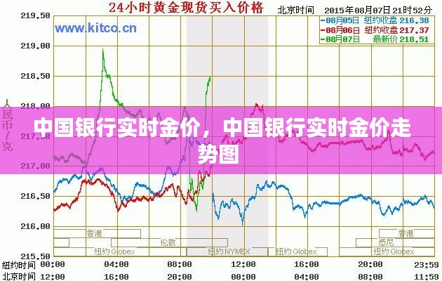 中国银行实时金价，中国银行实时金价走势图 