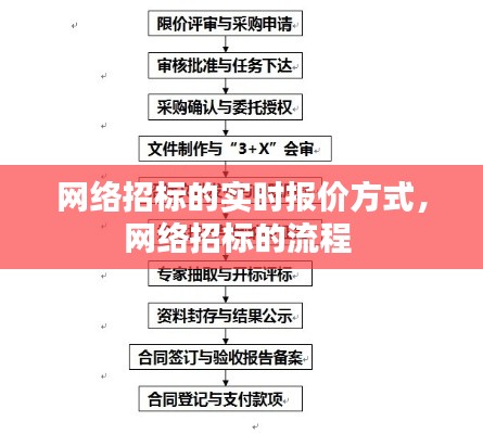 网络招标的实时报价方式，网络招标的流程 