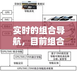 实时的组合导航，目前组合导航有哪几种 