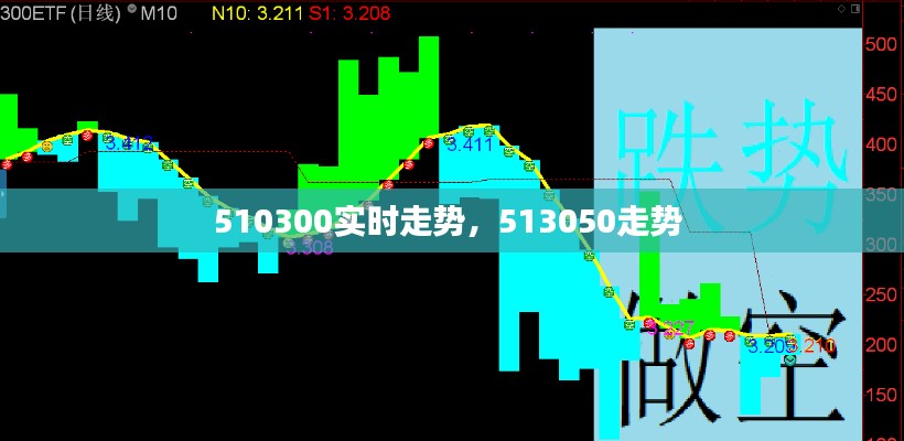 510300实时走势，513050走势 