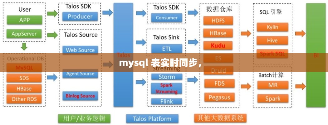 mysql 表实时同步， 