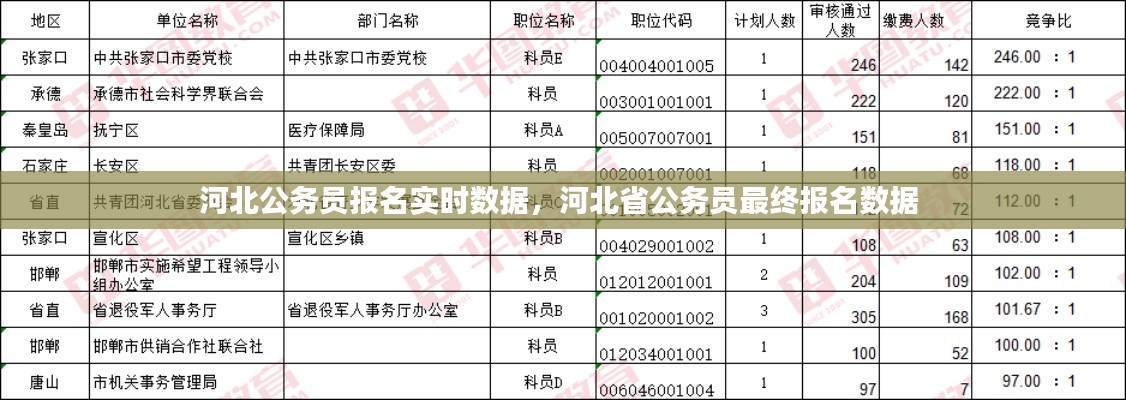 河北公务员报名实时数据，河北省公务员最终报名数据 