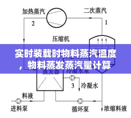 实时装载时物料蒸汽温度，物料蒸发蒸汽量计算 