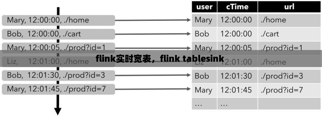 flink实时宽表，flink tablesink 