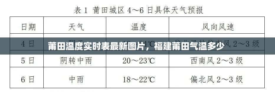 莆田温度实时表最新图片，福建莆田气温多少 