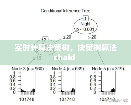 实时计算决策树，决策树算法chaid 