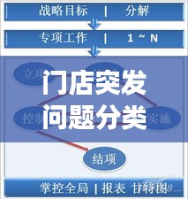 门店突发问题分类与管理秘籍，轻松应对危机，提升运营效率！